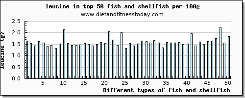 fish and shellfish leucine per 100g
